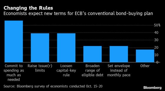 ECB Seen Boosting QE Flexibility to Smooth Exit From Crisis Tool