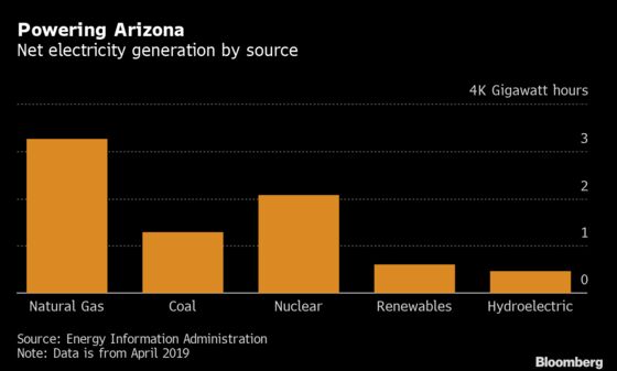 Arizona May Have the Best Chance of Breaking up Power Monopolies
