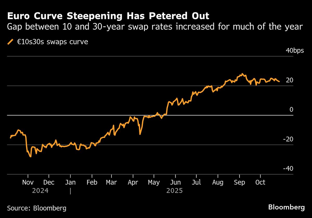 Popular Rates Bet Linked to Dutch Pensions Is Starting to Flag