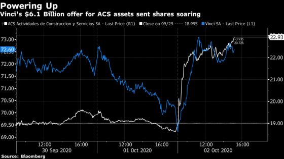 Vinci Offers $6.1 Billion for Spanish ACS’s Industrial Unit