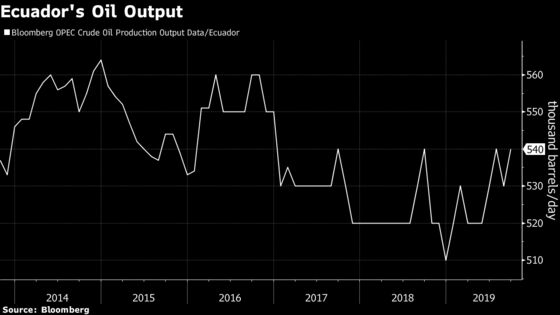 OPEC Suffers Another Departure With Ecuador Seeking More Cash