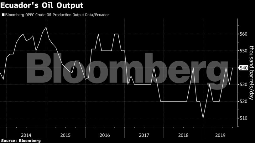 Ecuador's Oil Output
