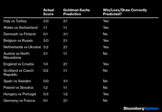 Celebrating the Goldman Sachs Soccer Failure