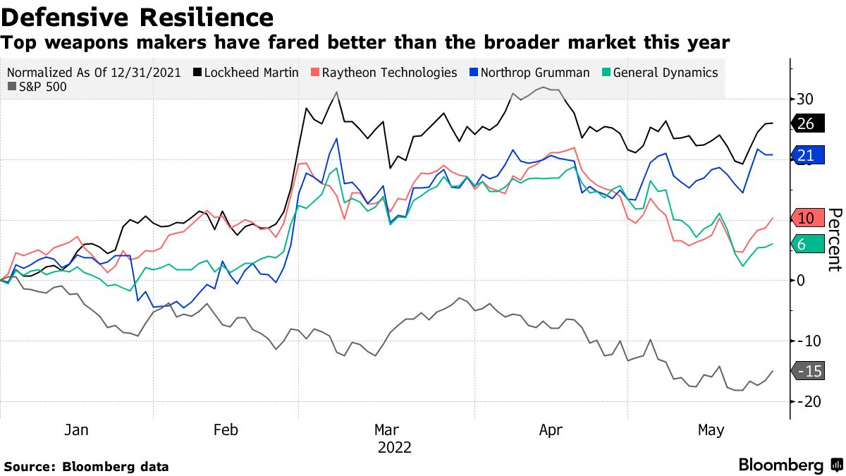 Defense Stocks: Are Wars Profitable? 