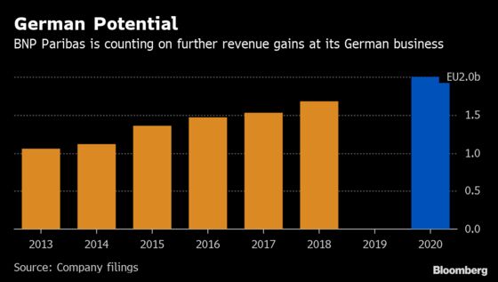 Here's How Commerzbank's Potential Suitors Stack Up in Germany