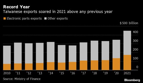 Taiwan’s 2021 Exports Soar to Record $446 Billion on Tech Demand