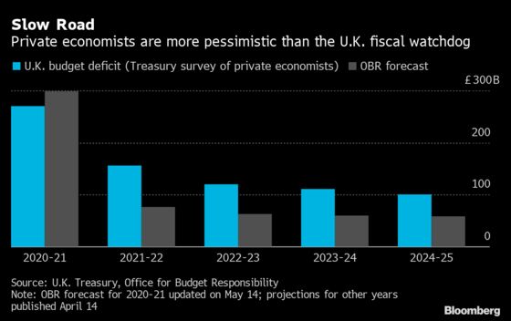 Long Road to Recovery for U.K. Public Finances, Survey Shows