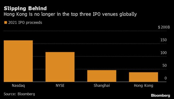 Hong Kong Exits Top Three Global IPO Venues as China Clamps Down