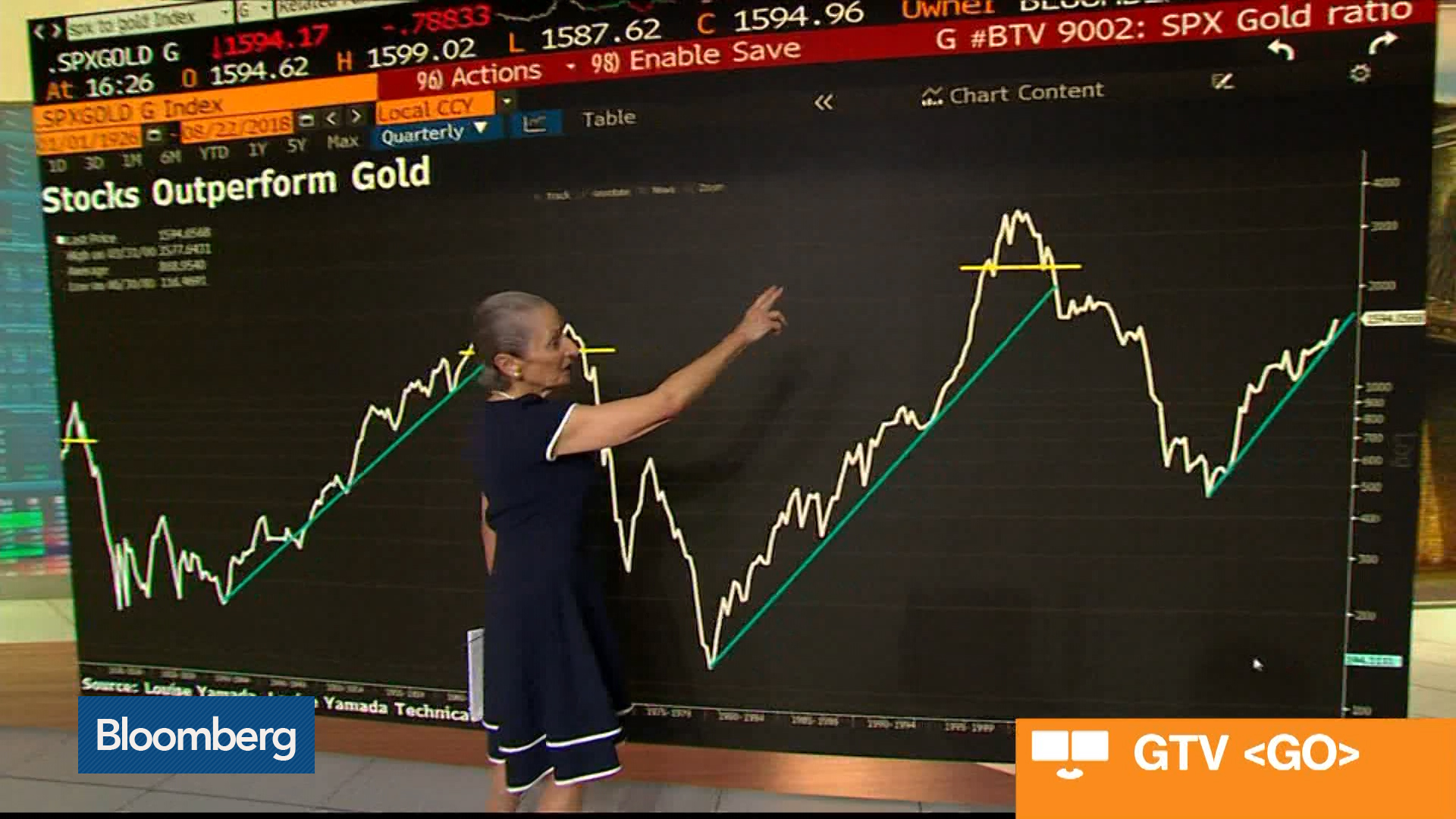 Gold Prices Could Sink To 1 100 Louise Yamada Says Bloomberg