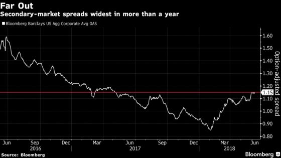 Corporations Hurry to Sell Bonds Before Central Banks Shift