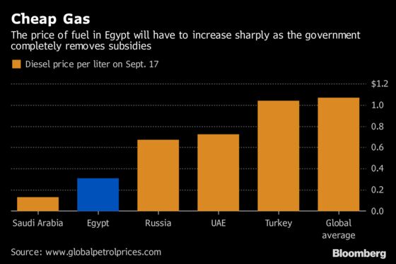 Rising Oil Bill May Erase Egypt's Savings From Gas Milestone