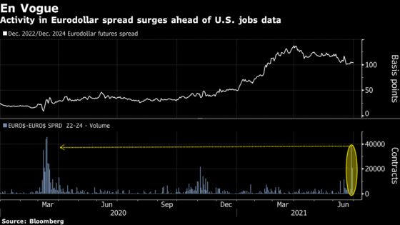 Eurodollar Spread Bets Heat Up Before Payrolls: Liquidity Watch