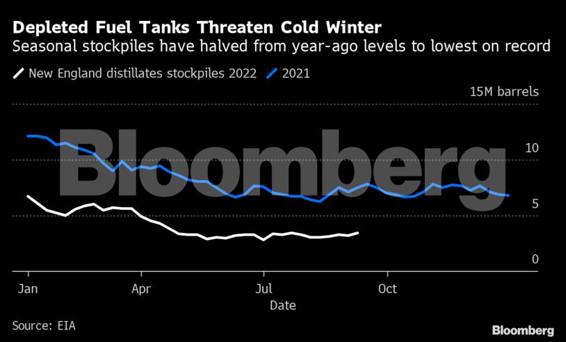 Depleted Fuel Tanks Threaten Cold Winter | Seasonal stockpiles have halved from year-ago levels to lowest on record