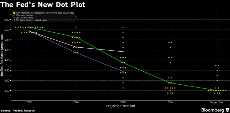 The Fed's New Dot Plot