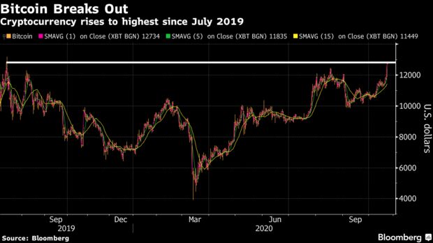 Cryptocurrency rises to highest since July 2019