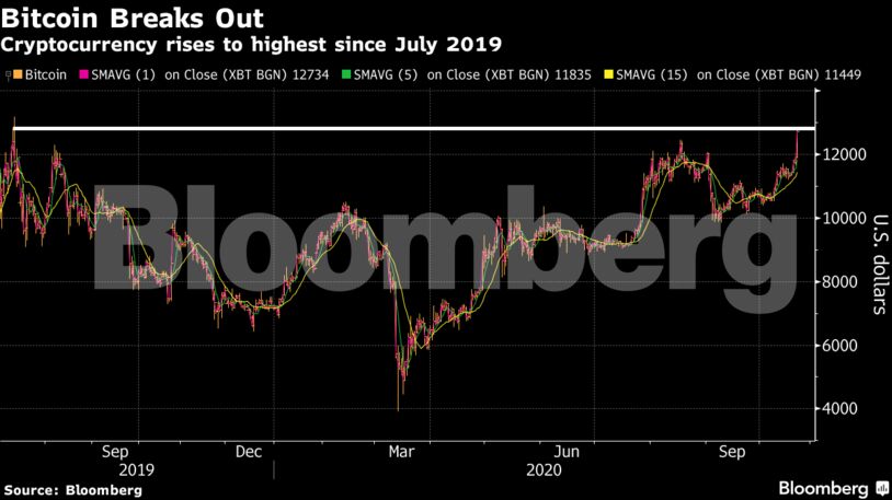 Cryptocurrency rises to highest since July 2019