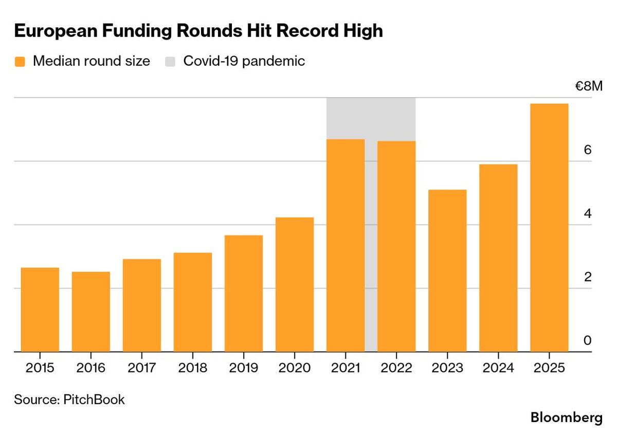 
                            Funding Rounds Have Never Been Bigger in Europe Thanks to US Cash