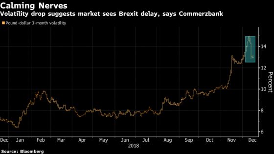 Pound Pundits Believe the U.K. Is Unlikely to Exit EU by March