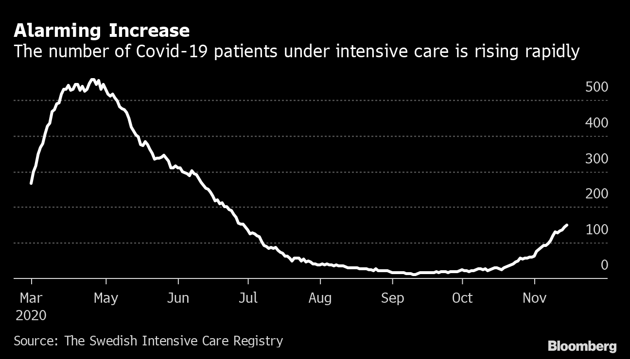 Sweden Uses ‘Unprecedented’ Covid Restrictions as Cases Soar - Bloomberg