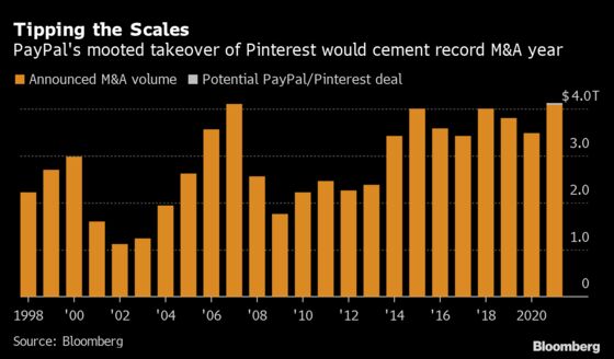 PayPal’s Pinterest Pursuit Set to Tip 2021 Into Record M&A Year