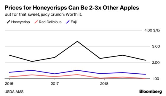 The Curse of the Honeycrisp Apple