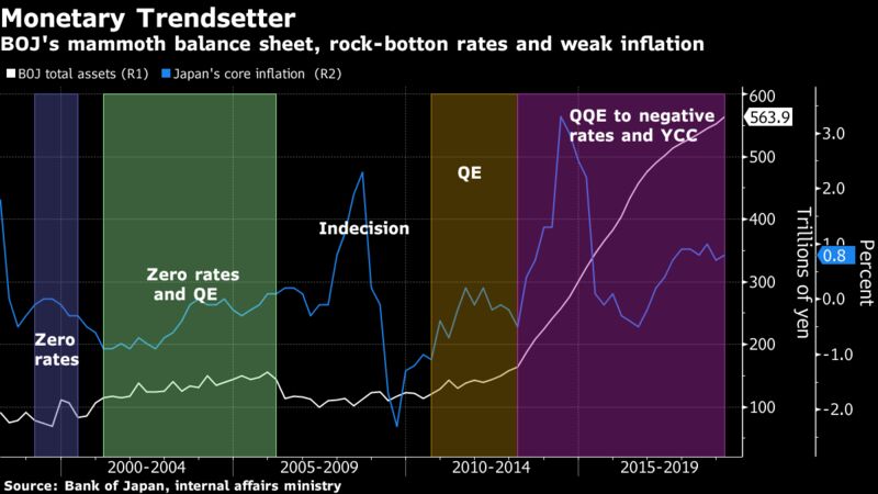 BOJ's mammoth balance sheet, rock-botton rates and weak inflation