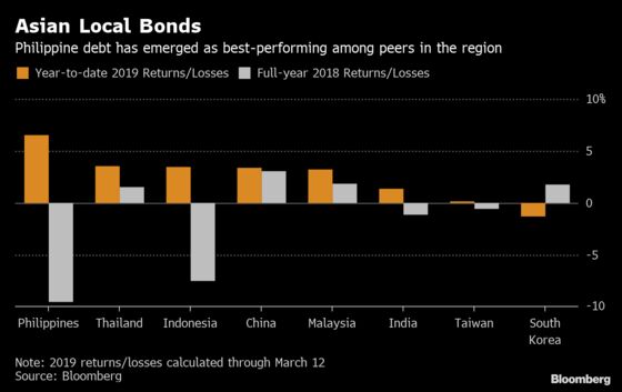 Emerging Asia's Top Bonds Get Fresh Impetus From New Governor