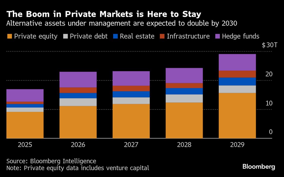 ⚫️ BLOOMBERG: "Fondi Evergreen: Richiesta in Crescita tra gli Investitori nei Mercati Privati"