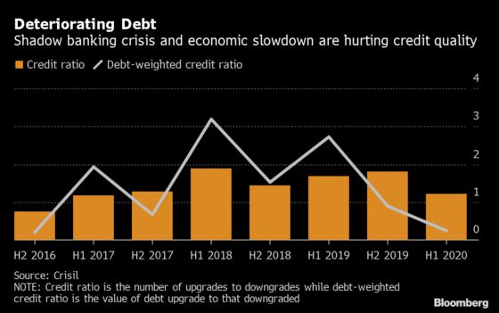 Credit Woes in India Seen Pressuring Modi to Take More Steps