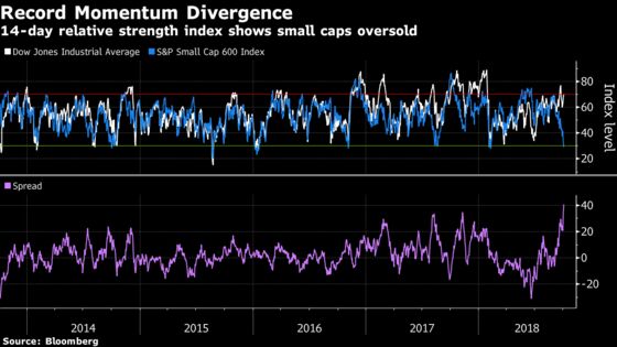 Dow's Momentum Over Small-Cap Stocks Is Surging to a Record High