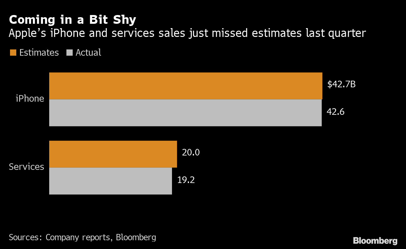 Apple (AAPL) iPhone 15 Price Bump Is Part of Strategy to Boost Revenue -  Bloomberg