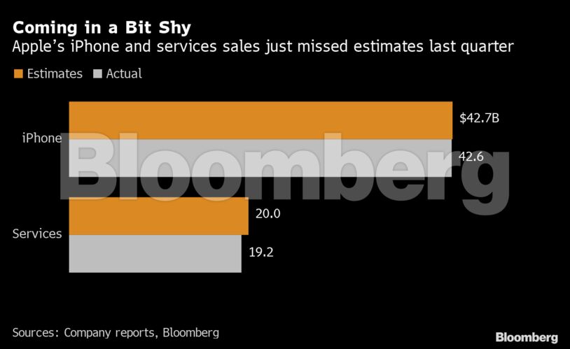 Coming in a Bit Shy | Apple’s iPhone and services sales just missed estimates last quarter