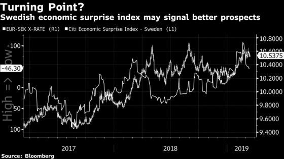 Swedish Krona, Worst Major Currency, Spurs Talk of Intervention