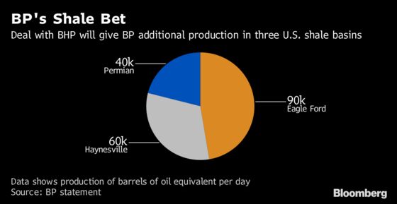 BP’s Biggest Deal Since 1999 Scores Prized BHP Shale Assets