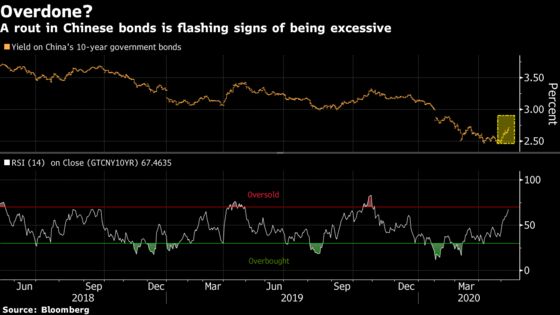 China Sovereign Bond Rout Accelerates as Central Bank Stays Pat
