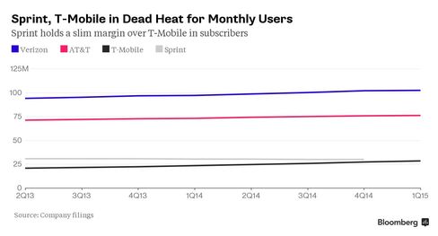 Sprint, T-Mobile in Dead Heat for Monthly Users