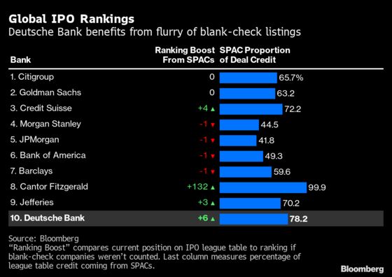 SocGen, Credit Suisse Profit as Trading Boom Endures Into 2021