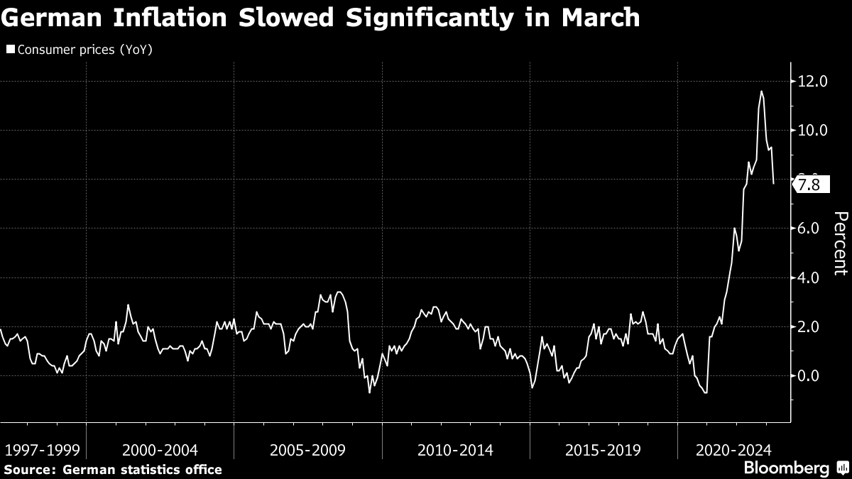 Food Inflation, Energy Prices Stretch German Budgets - Bloomberg