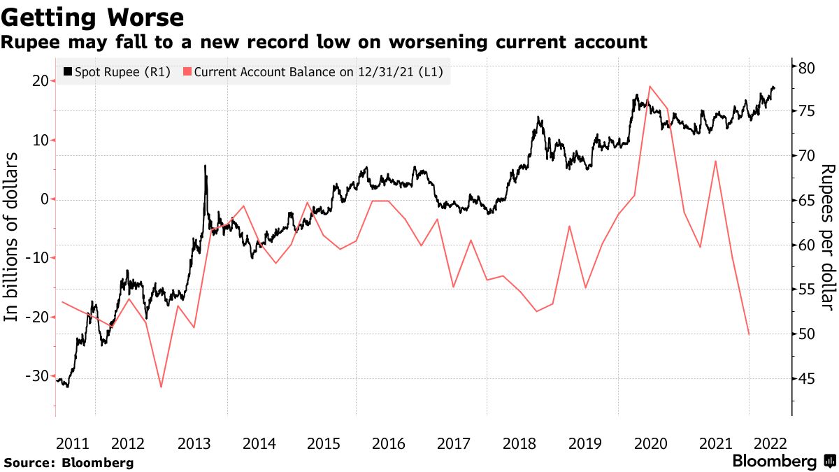 Indian rupee's decline versus non-dollar currencies spurs more