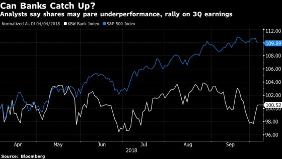 Banks Jump as Yields Rise, Analysts Start Warming to a Rally