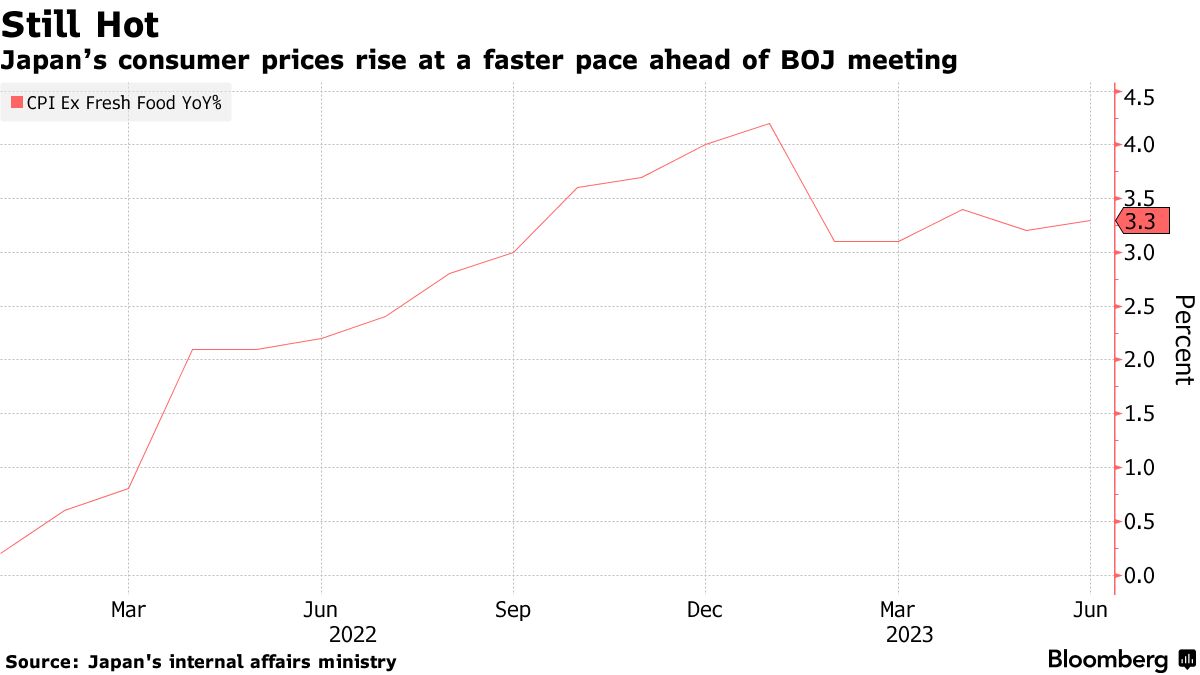 BOJ Set to Stick With Negative Rates, Easing as Markets See Clock Ticking  on YCC - Bloomberg