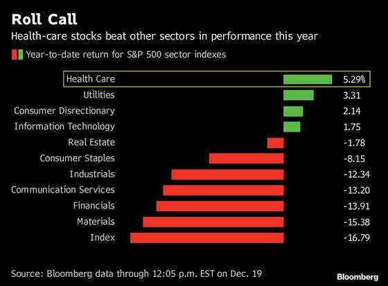 ETF Investors Buy Drugmakers And Look Abroad to Close Out 2018