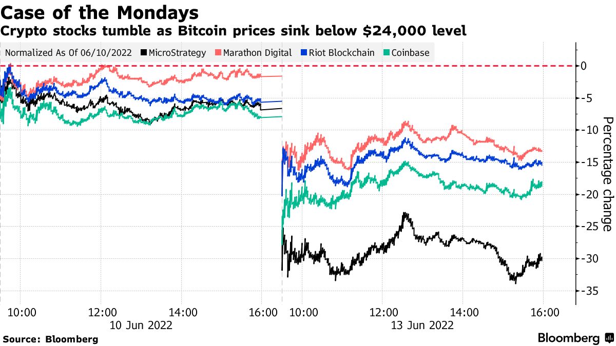 マイクロストラテジー株急落、ビットコイン関連損失10億ドルに接近 - Bloomberg