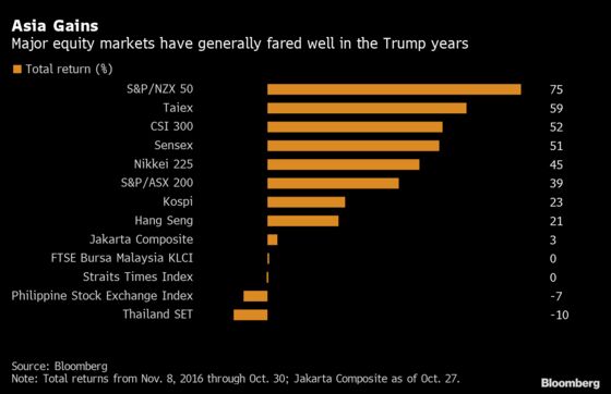 Asia Stock Markets Have Come Far During Trump’s Tenure