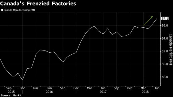 Canada June IHS Markit Manufacturing PMI Hits Record High