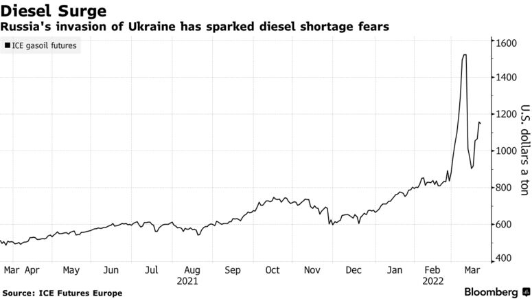 Russia's invasion of Ukraine has sparked diesel shortage fears