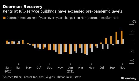 Manhattan Rents See Record Surge Even With Slow Office Return