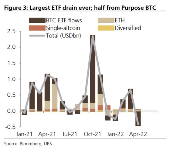 Bitcoin ‘Stuck at the Moment’ as Record Cash Flees Crypto ETFs