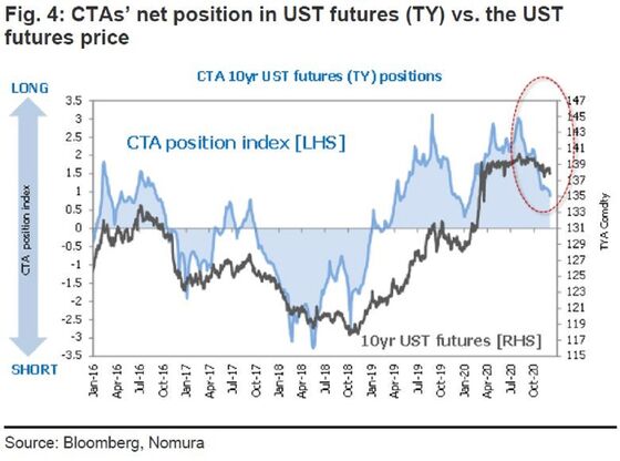 Nomura Quant Warns Trend Followers May Ditch All Treasury Longs