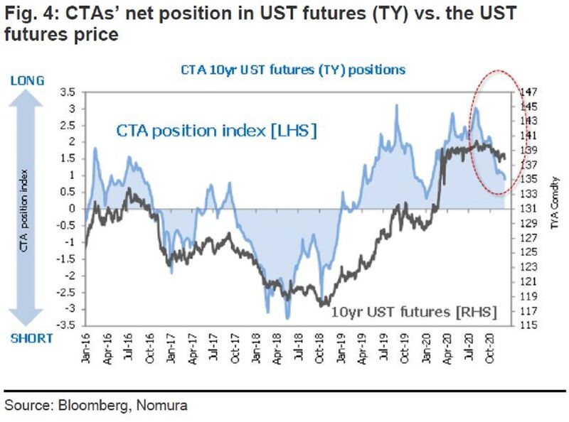 relates to Nomura Quant Warns Trend Followers May Ditch All Treasury Longs
